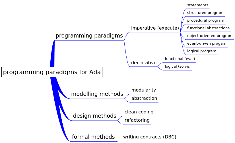 high level mind map